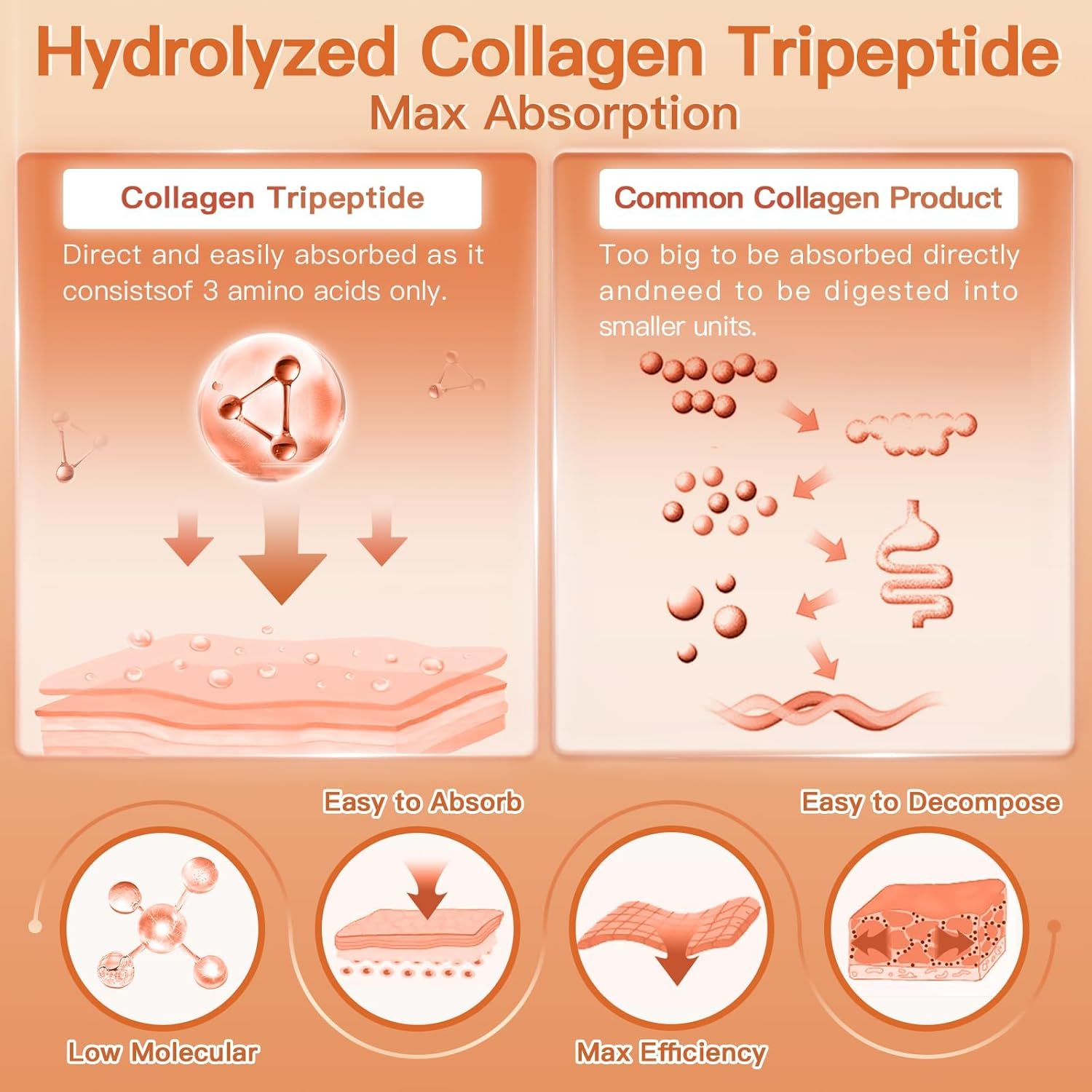 Hydrolyzed Collagen Peptides are easy to absorb.